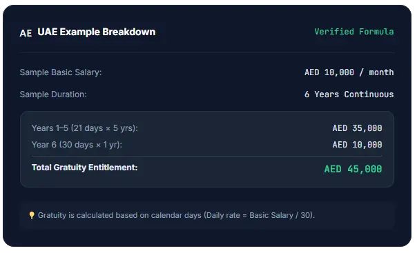 Gratuity Calculators Example Breakdown